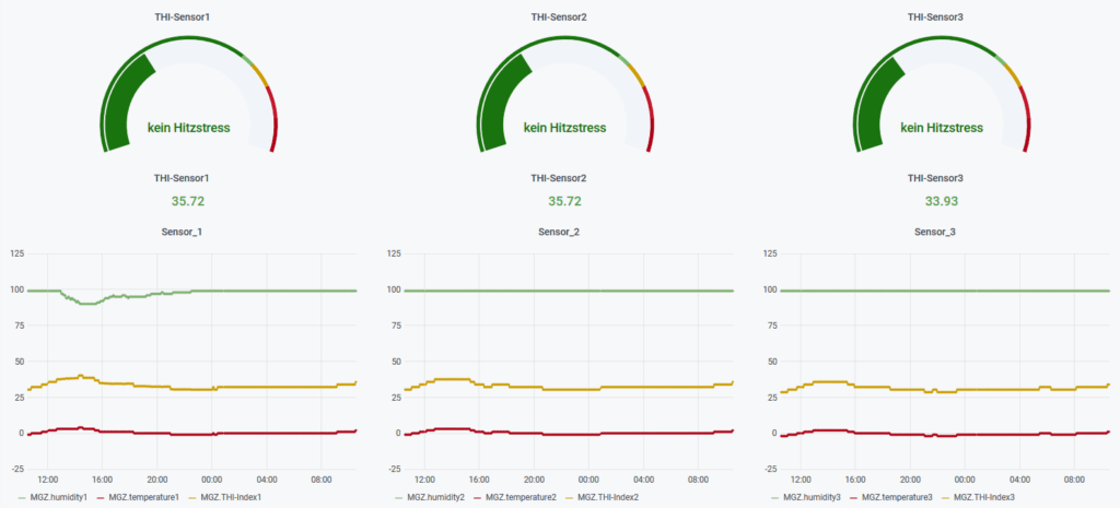 Darstellung des TH-Index aus dem Milchgewinnungszentrum in der Weboberfläche